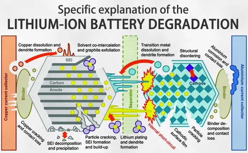 Specific explanation of the lithium-ion battery degradation