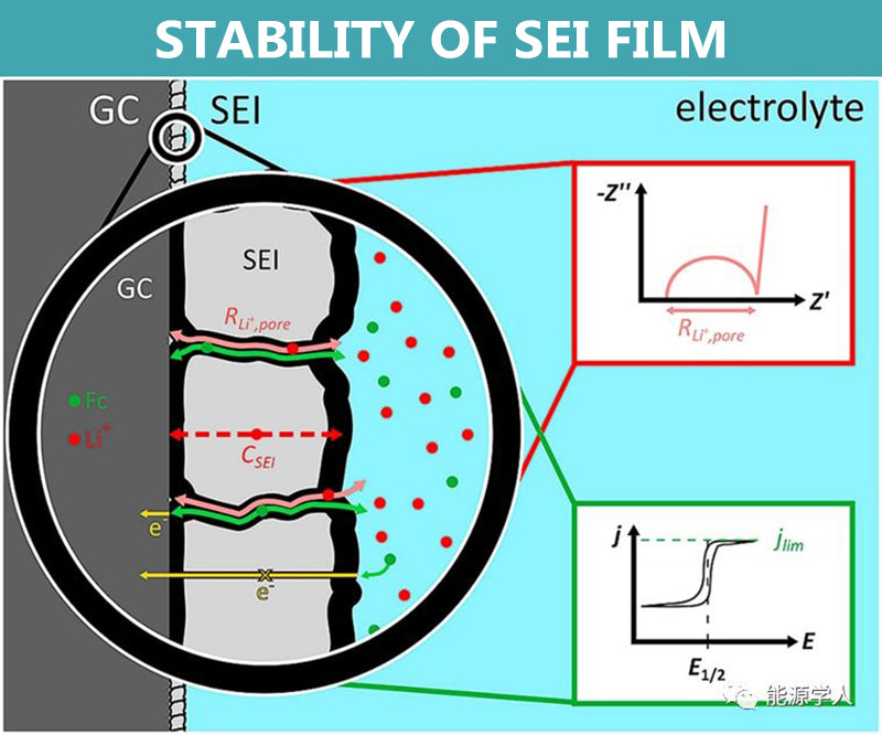 Stability of SEI film