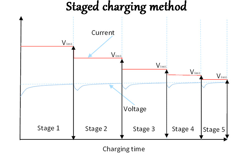 Staged charging method
