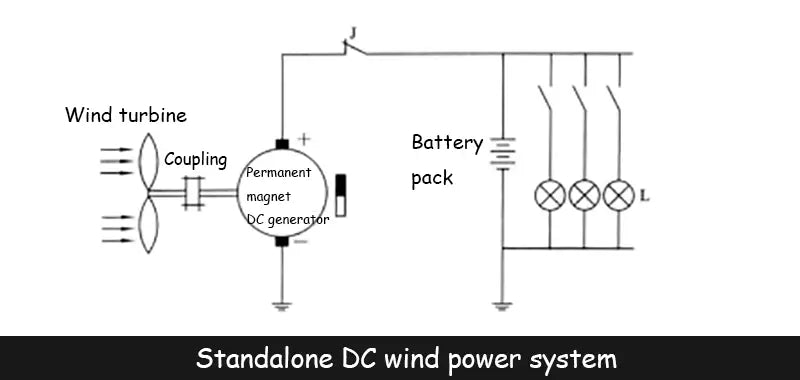 Standalone DC wind power system