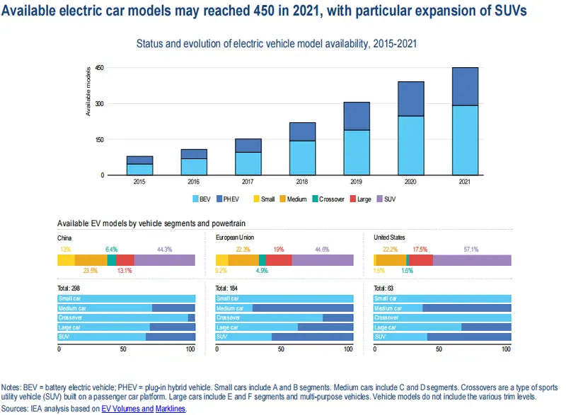 Status and evolution of electric vehicle model availability, 2015-2021