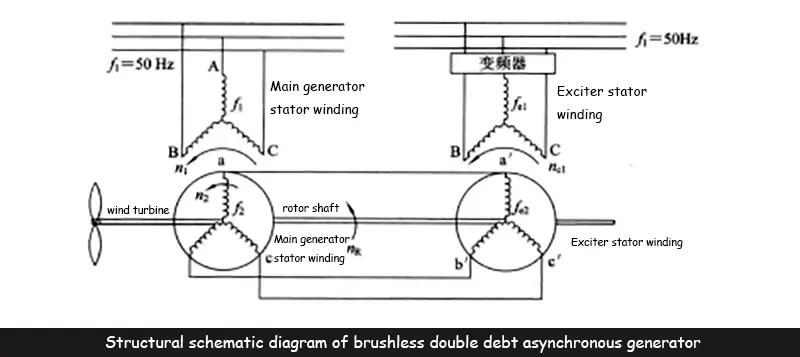 Structural schematic diagram of brushless double debt asynchronous generator