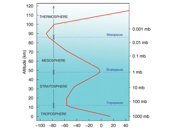Structure of the Earth's Atmosphere