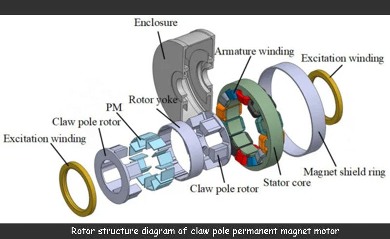 Structure diagram of claw pole permanent magnet motor
