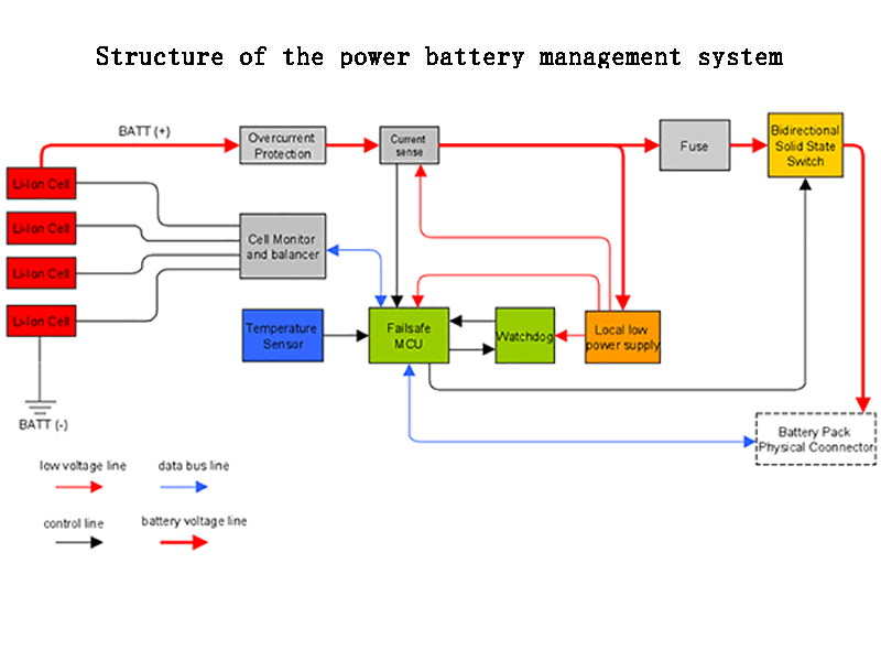 Structure of the power battery management system
