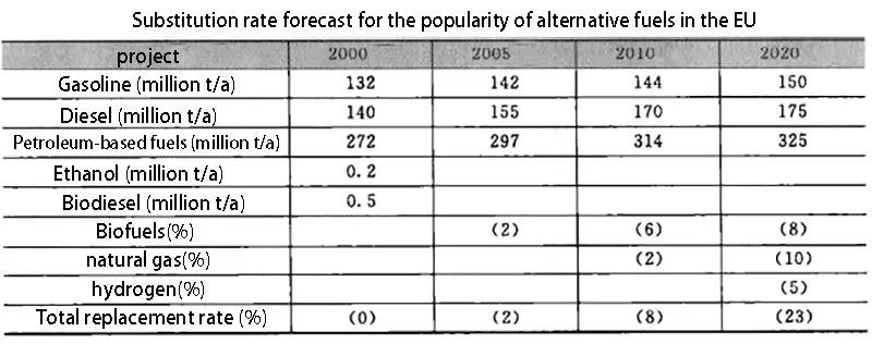 Substitution rate forecast for the popularity of alternative fuels in the EU