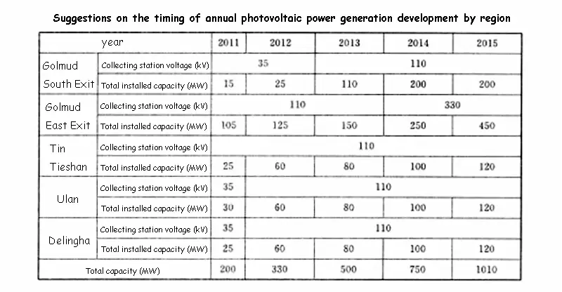 Suggestions on the timing of annual photovoltaic power generation development by region