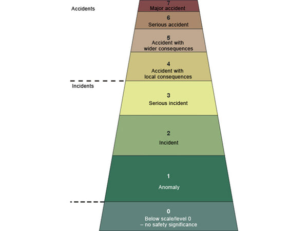 Summary of International Nuclear Event Classification