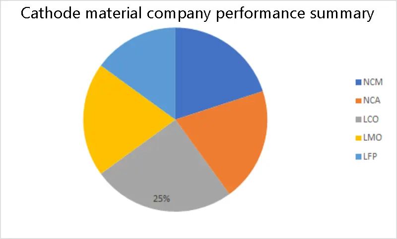 Summary for cathode material company performance