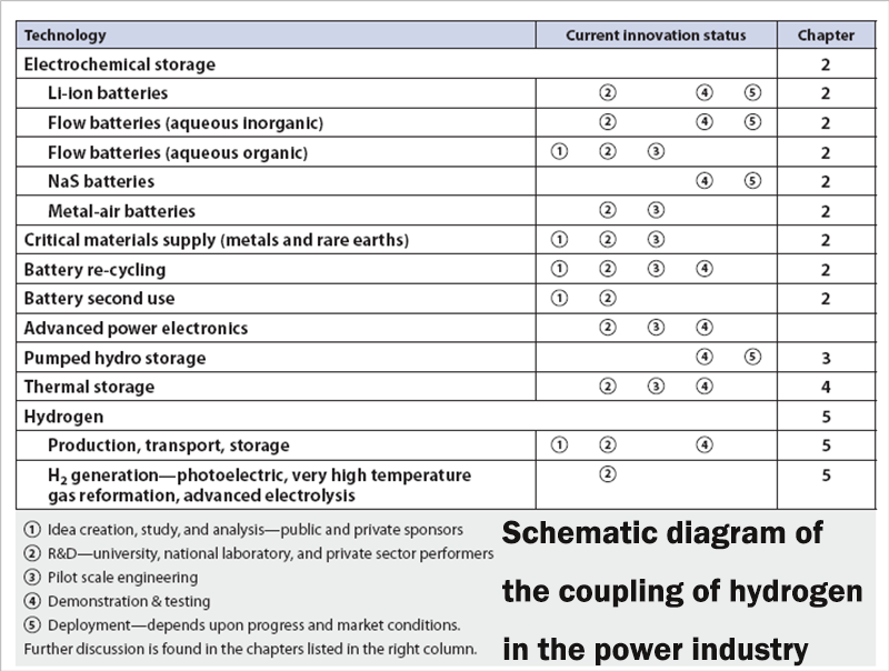 Summary of survey results on the current state of innovation in selected energy storage technologies