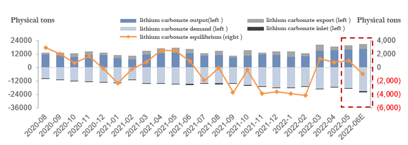 Supply and demand structure of battery-grade lithium carbonate