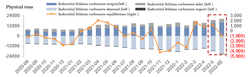 Supply and demand structure of industrial grade lithium carbonate