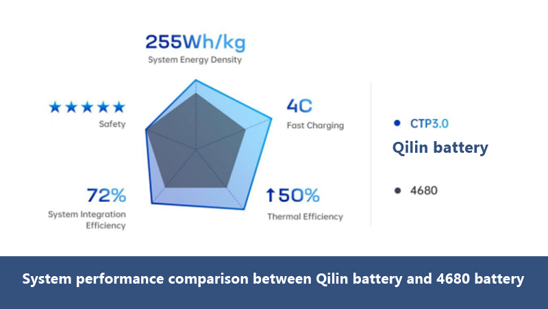 System performance comparison between Qilin battery and 4680 battery