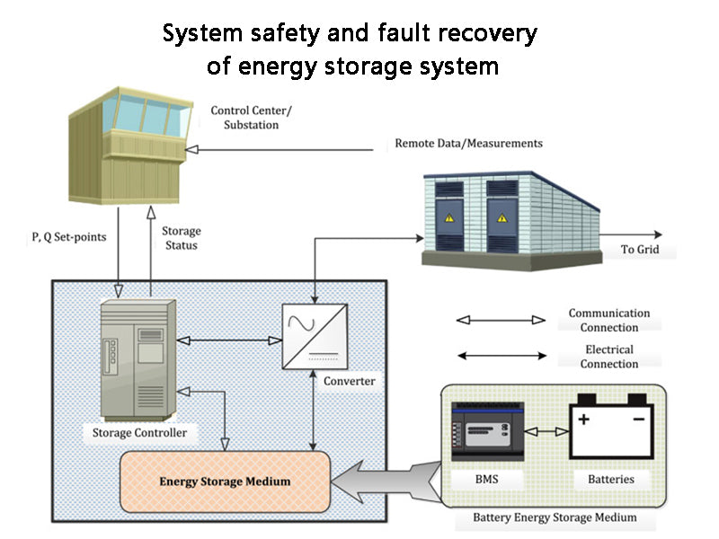 System Security and Failure Recovery