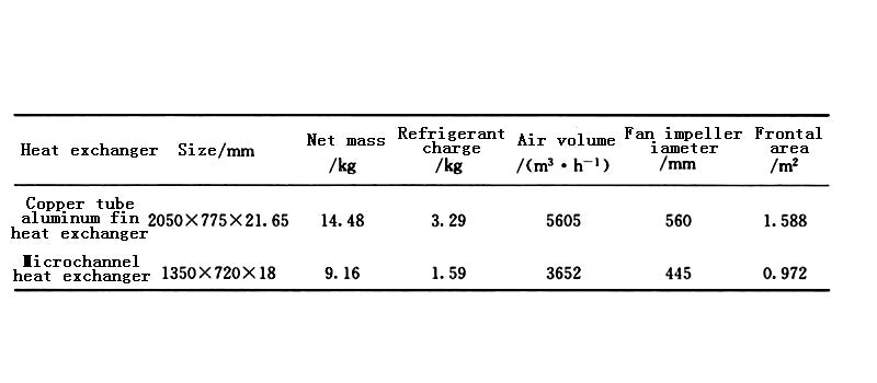 Table 1 - Comparison of Microchannel Heat Exchanger and Copper Tube Aluminum Fin Heat Exchanger