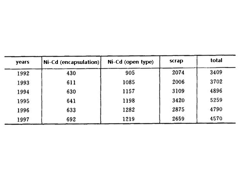 Table 1 Amount of discarded Zhenpu batteries and battery waste collected in the Japanese domestic market Unit: t