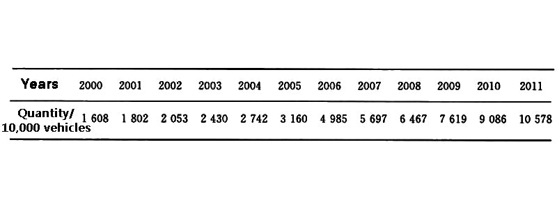 Table 1 2000~2011 Vehicle Ownership