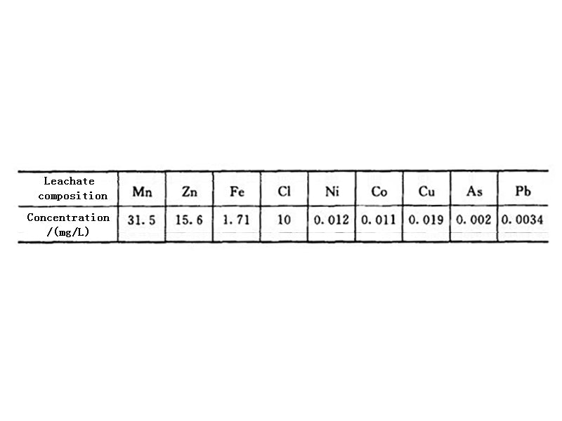 Table 1 Composition of sulfuric acid leaching solution of roasting residue in electric heating rotary kiln