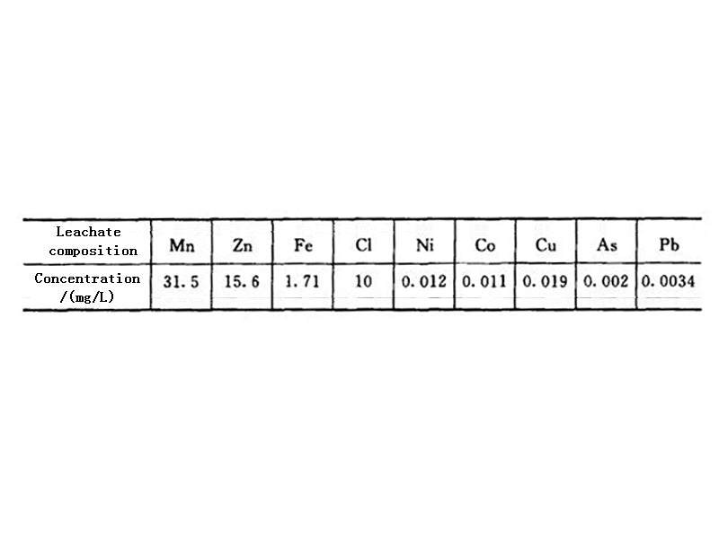 Table 1 Composition of sulfuric acid leaching solution of roasting residue in electric heating rotary kiln