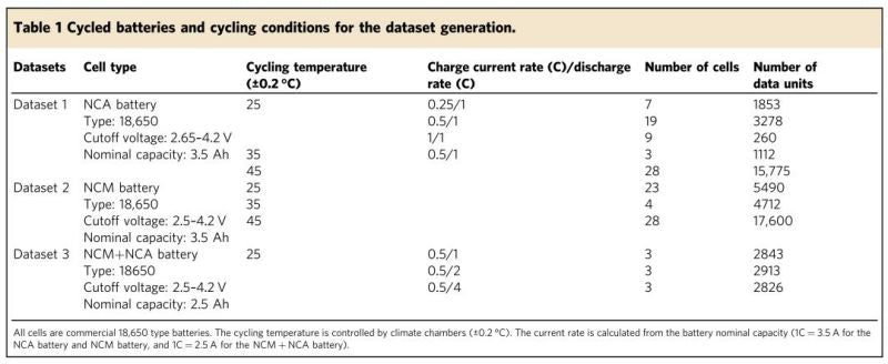 Table 1 Cycled batteries and cycling conditions for the dataset generation.