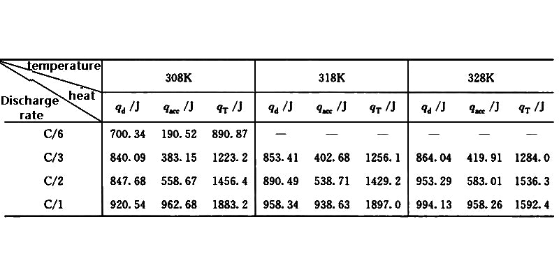 表1 18650锂离子电池的发热和散热行为