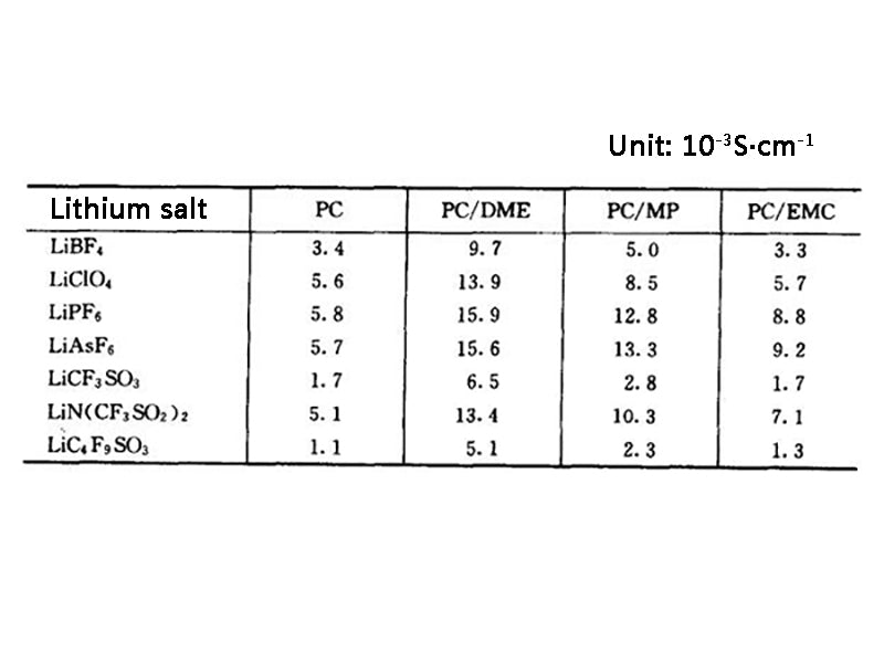 Table 1 Ionic conductivity of various lithium salts and organic solvent combinations