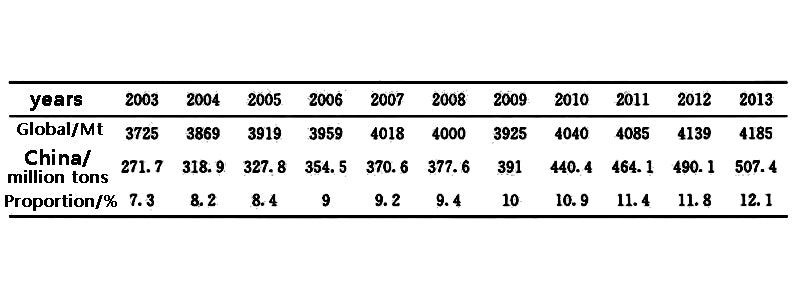 Table 1 Oil consumption from 2003 to 2013