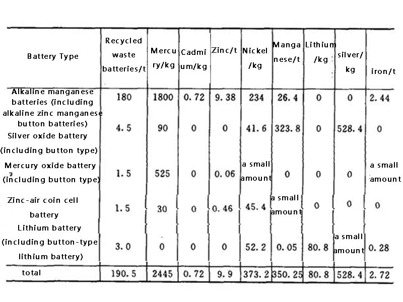 Table 1 Recyclables and Recycling Amounts of Waste Batteries in Shanghai