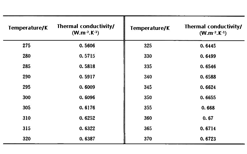 Table 1 Thermal conductivity of water at different temperatures