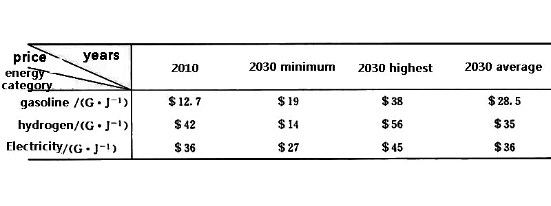 Table 2 Comparison of three energy prices in 2010 and 2030