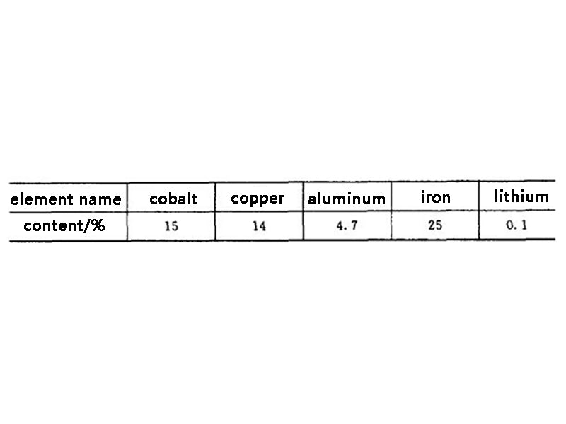 Table 2 Metal content in common lithium-ion batteries