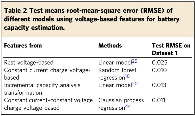 Table 2 Test means root-mean-square error(RMSE)of different models using voltage-based features for battery capacity estimation