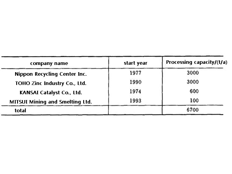 Table 2 The processing capacity of the Japan Town Cadmium Waste Battery Recycling Treatment Plant