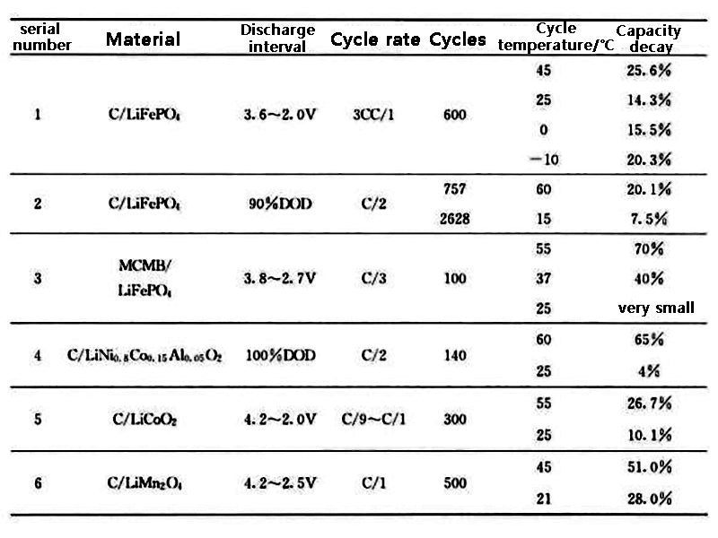 Table 3 Relationship between capacity fading and temperature of Li-ion batteries