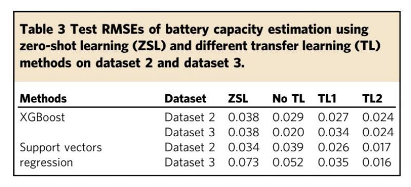 Table 3 Test RMSEs of battery capacity estimation using zero-shot learning (ZSL)and different transfer learning (TL methods on dataset 2 and dataset 3.