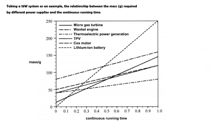 The relationship between the mass (g) required by different power supplies and the continuous running time
