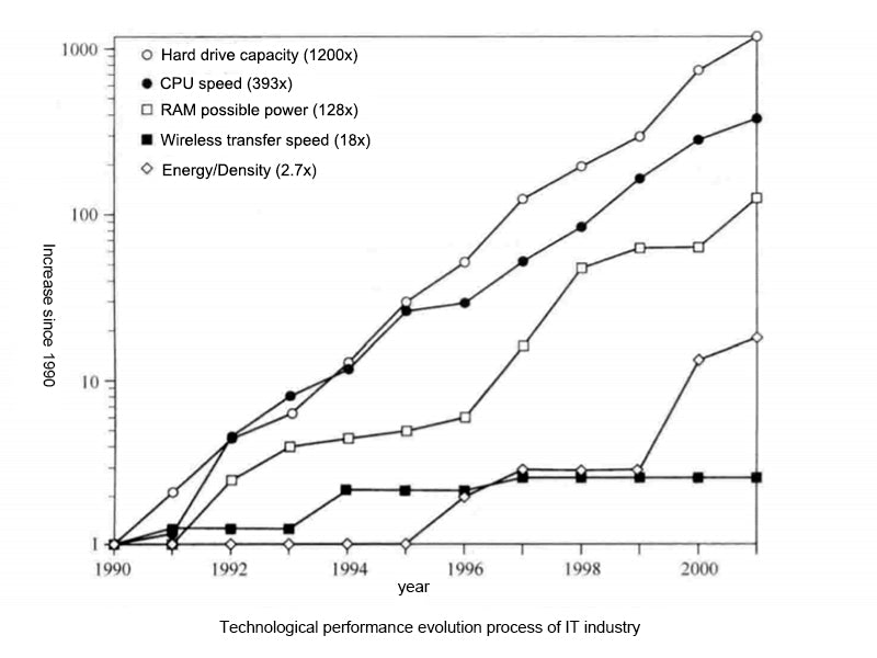 Technological performance evolution process of IT industry