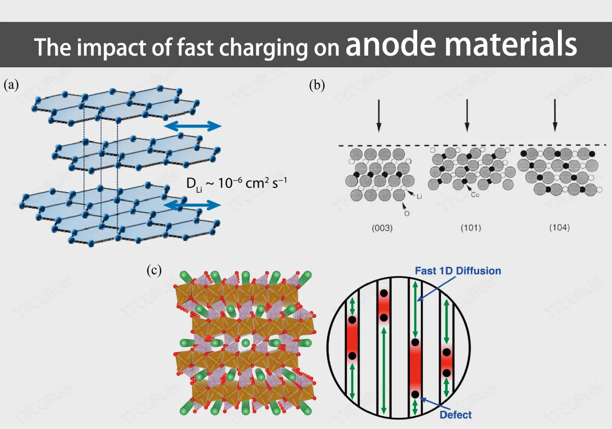 The-impact-of-fast-charging-on-anode-materials
