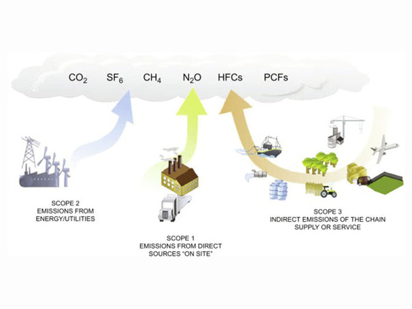 The main greenhouse gases in the atmosphere