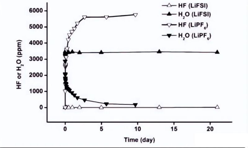 The LiFSI has a better resistance to hydrolysis