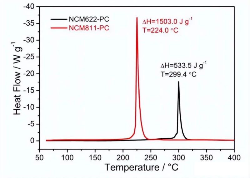 The NCM811 heat release peak is three times that of NCM622