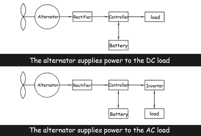 The alternator supplies power to the DC/AC load