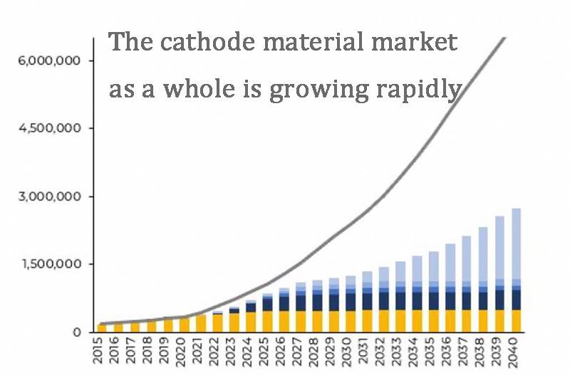 The cathode material market as a whole is growing rapidly