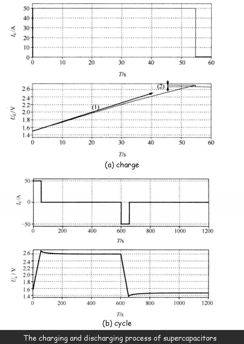 The charging and discharging process of supercapacitors