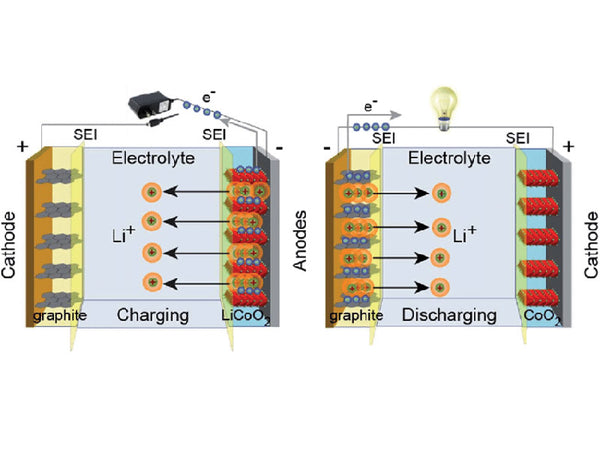The chemical change and ion movement of positive and negative electrode materials during charging/discharging of lithium-ion batteries