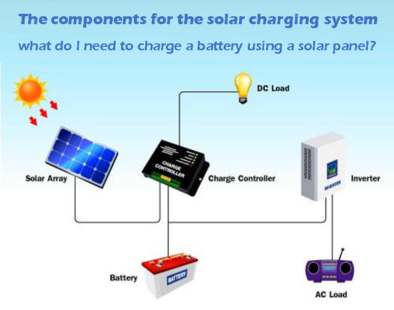 The components for the solar charging system- what do I need to charge a battery using a solar panel