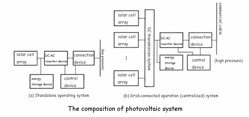 The composition of photovoltaic system