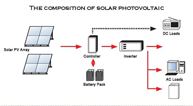 The composition of solar photovoltaic