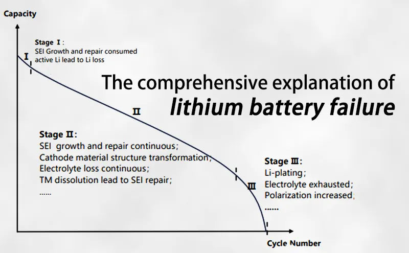 The comprehensive explanation of lithium battery failure