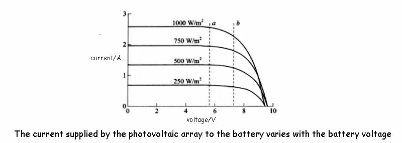 The current supplied by the photovoltaic array to the battery varies with the battery voltage